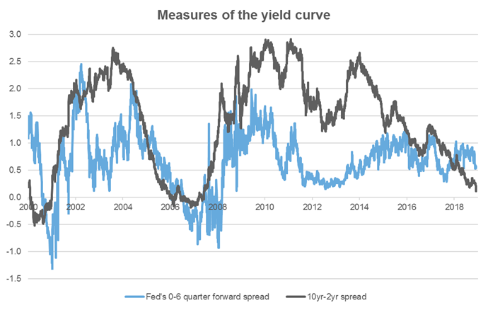 chart about measures of the yield curve