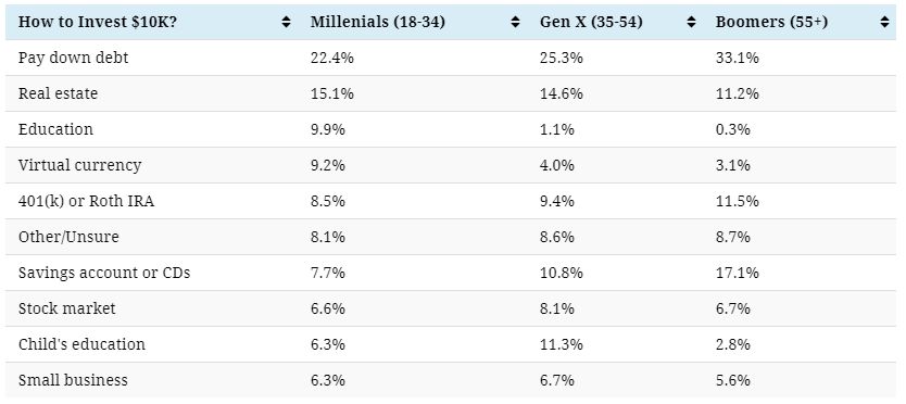 Investing 10K results by generation