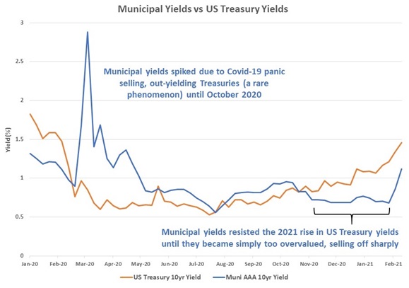 Muni vs Treasury yields