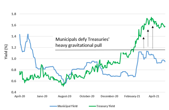 Muni yields vs bond yields
