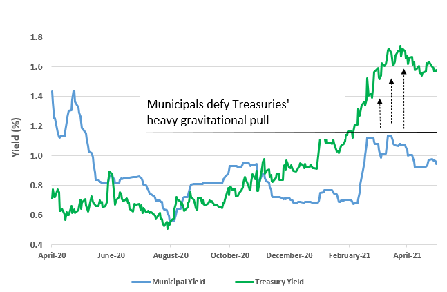 municipal-bond-outlook-russell-investments