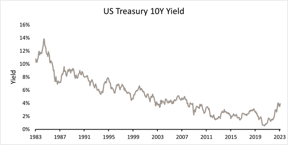 10-year Treasury yield