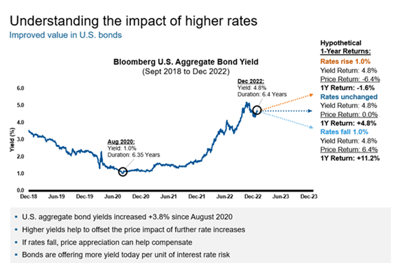 Impact of higher rate hikes