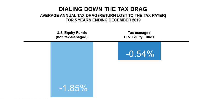 Tax drag chart