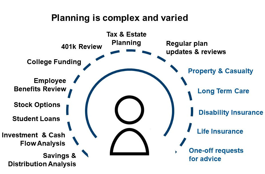 Chart of planning processes