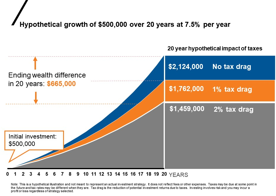 Chart of hypothetical growth of $500,000