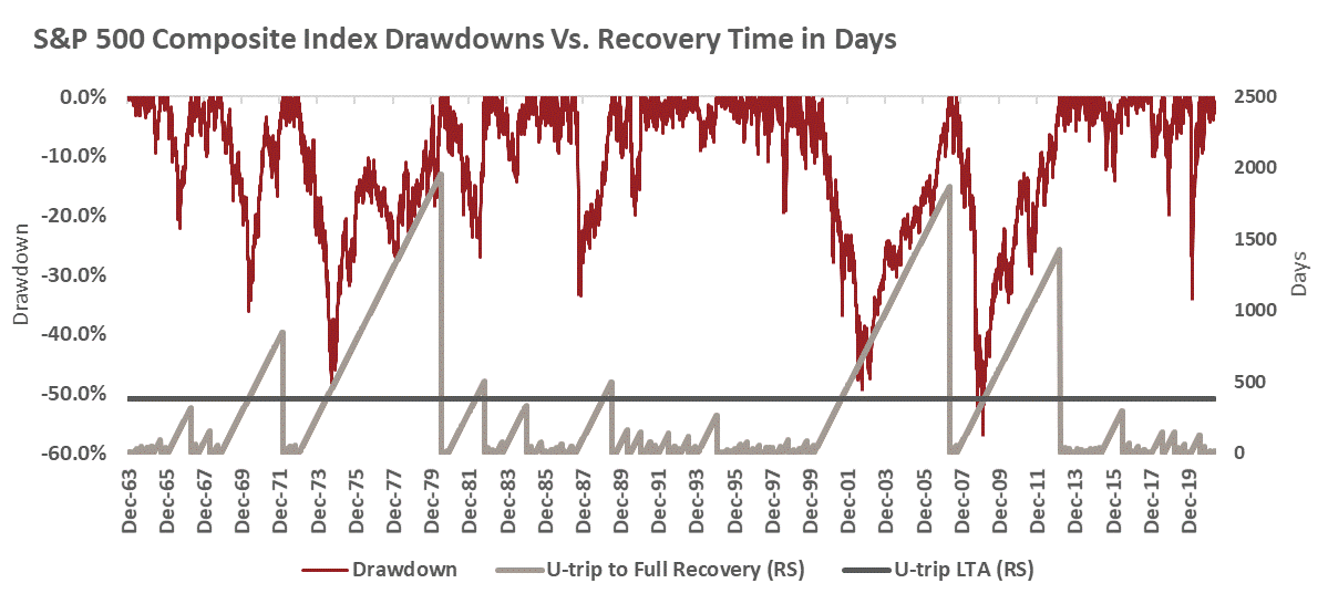 Market drawdowns and recovery times