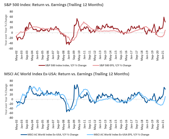 Return vs earnings