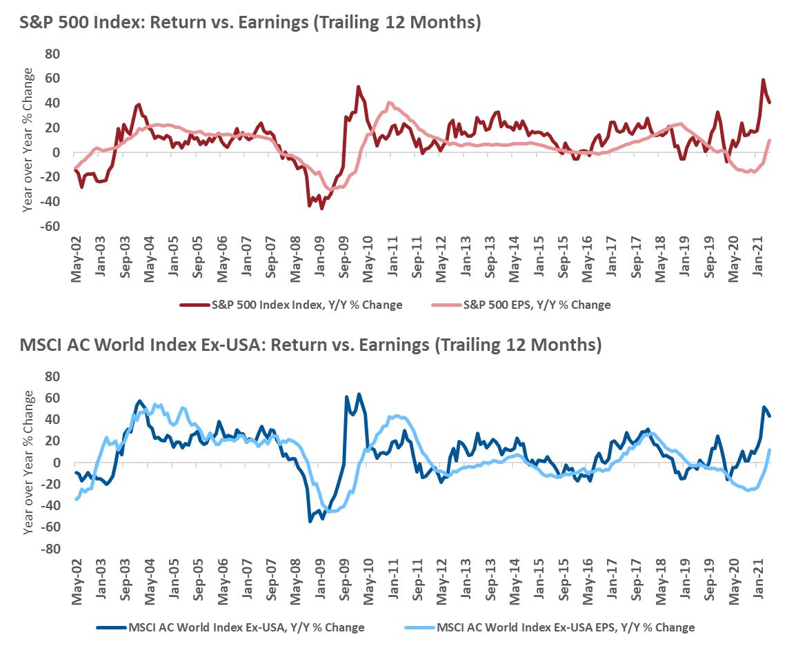 Return vs earnings