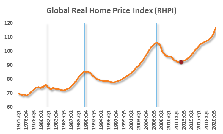 Global real home price index