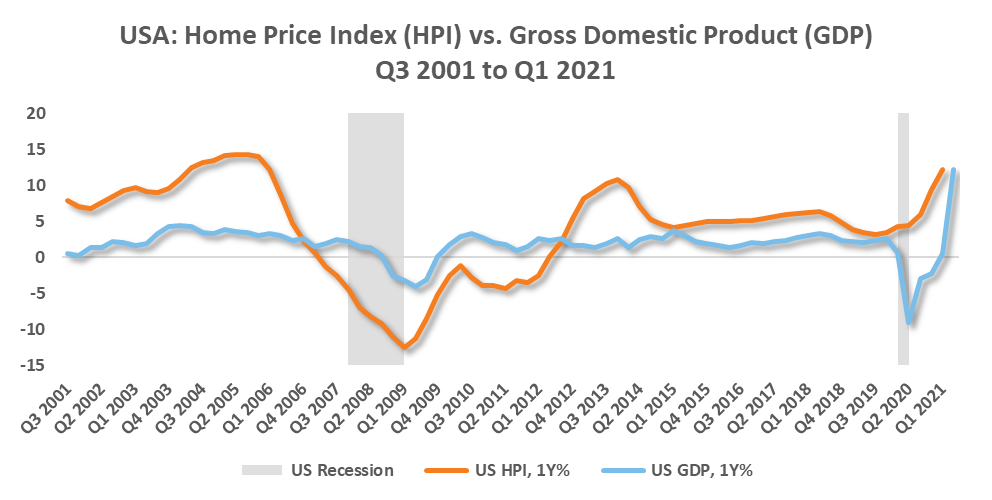 Home prices vs GDP