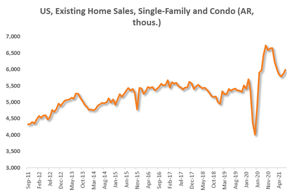U.S. sales of existing homes