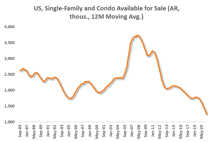 Moving average of U.S. existing home sales