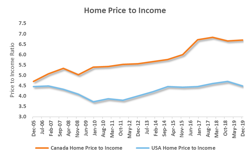 U.S. vs Canada: Home price to income ratio