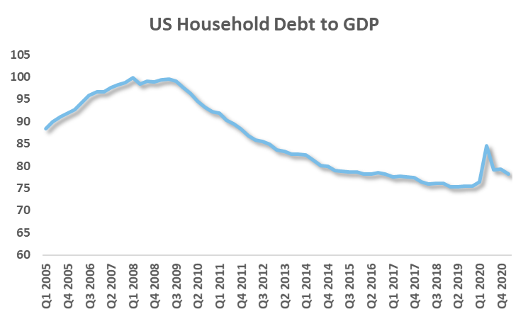 U.S> household debt to GDP ratio