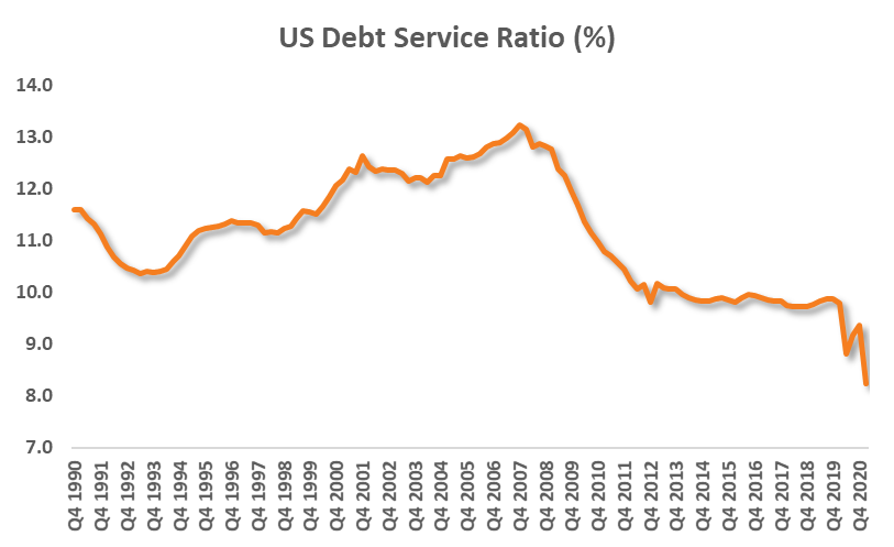 U.S. debt-service ratio, 1990-2020