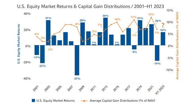 Real returns U.S. equity market