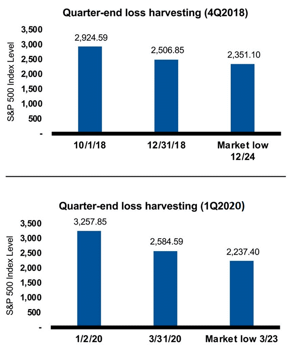 Quarter-end loss harvesting