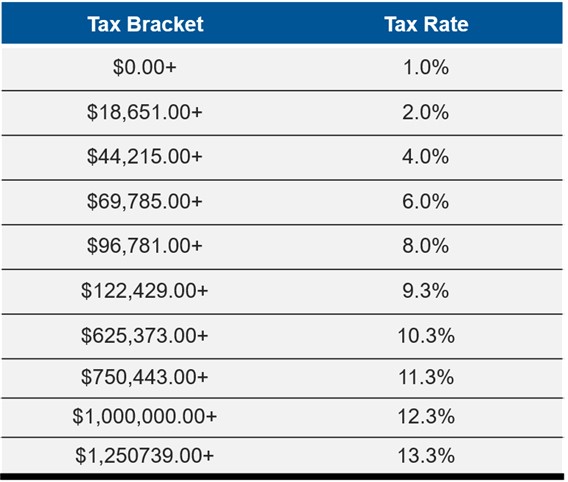 California state tax bracket