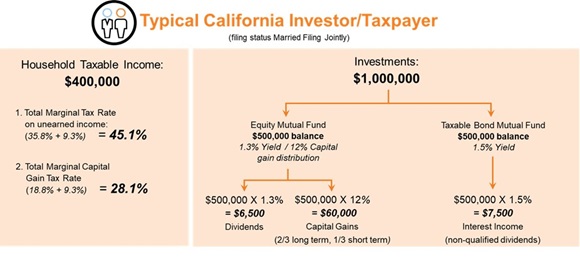 Typical California investor/taxpayer