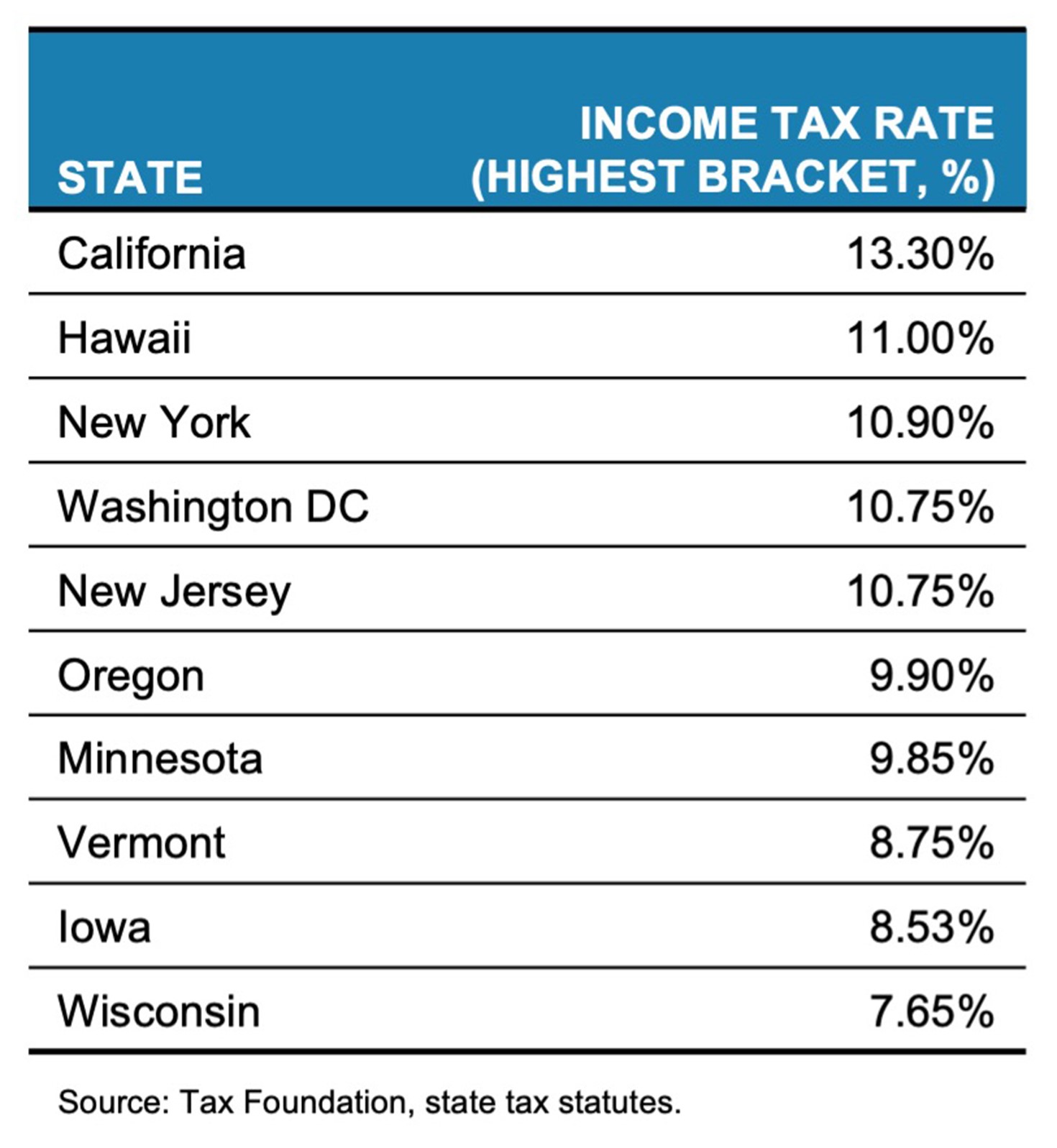 Highest state income tax rates