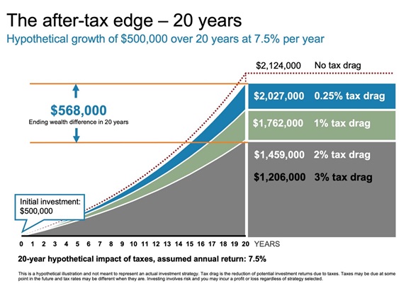 After-tax edge