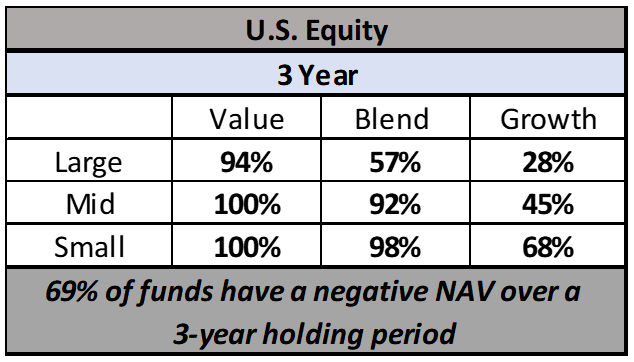 U.S. equities 3 years
