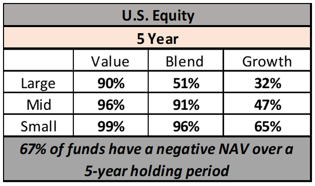 US equities 5 years