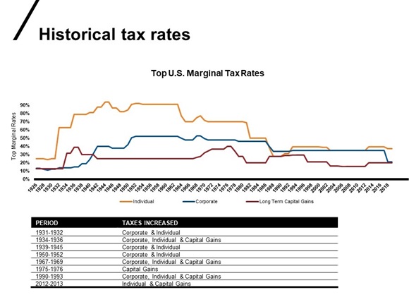 Historical U.S. tax rates