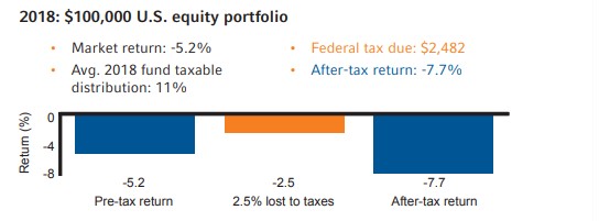 2018 U.S. equity portfolio