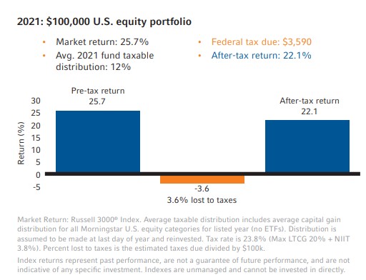 2021 U.S. equity portfolio