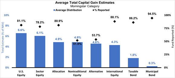 Total capital gain estimates