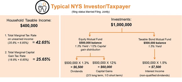 Income from typical NY investor/taxpayer