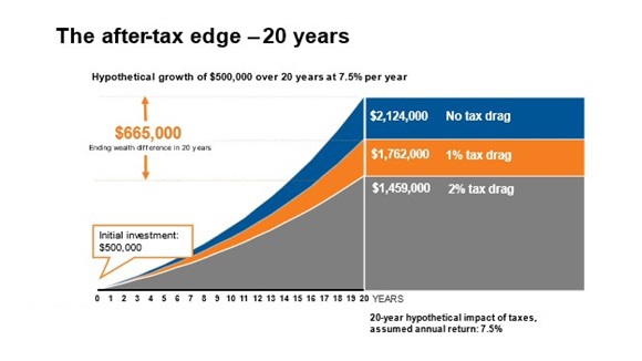 After-tax edge