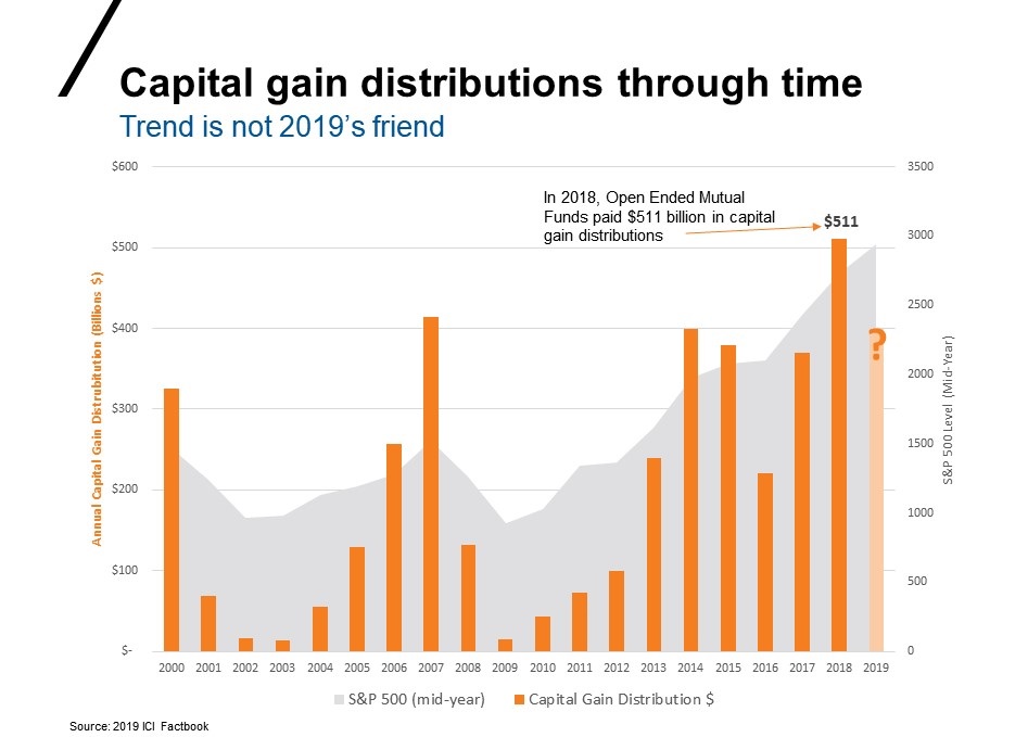 Chart of capital gain distributions through time