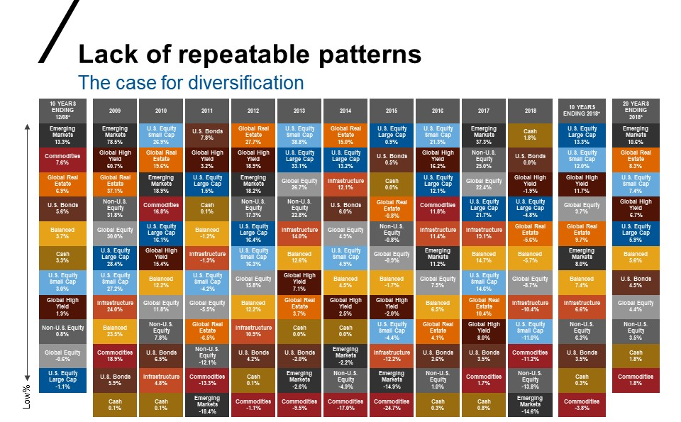 You Can T Retire On A Benchmark Russell Investments