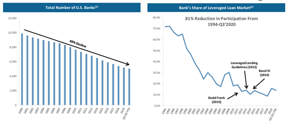Trends in corporate lending by banks