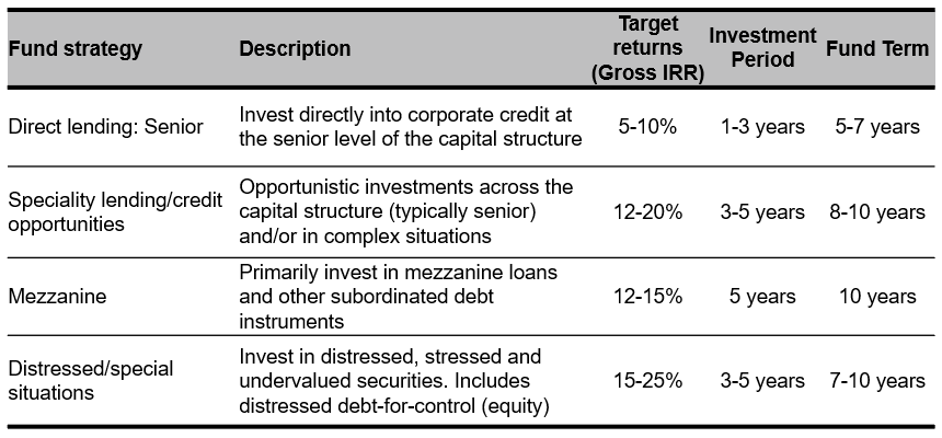 Private debt fund strategies