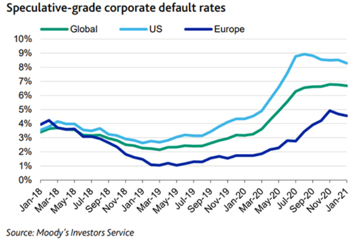 Speculative-grade corporate default rates