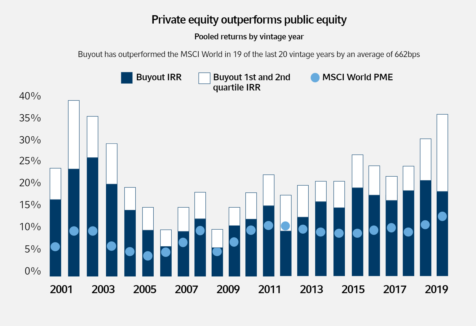 Performance: Private equity vs public equity