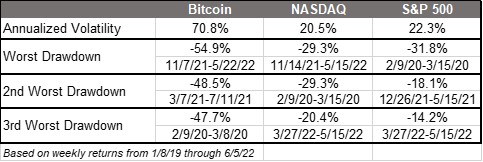 Volatility and drawdowns: SP vs Bitcoin