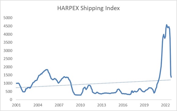 HARPEX shipping index