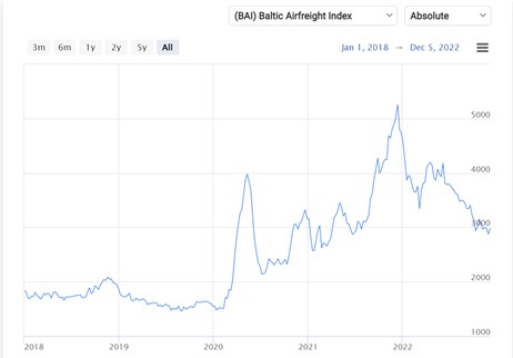 Baltic Airfreight Index
