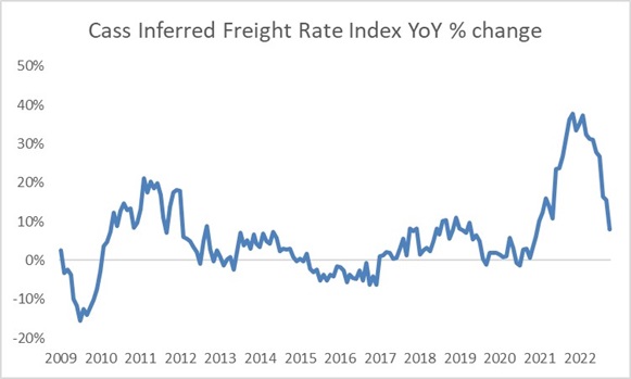 Cass inferred freight rate index