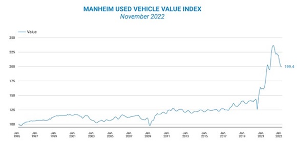 Used vehicle index