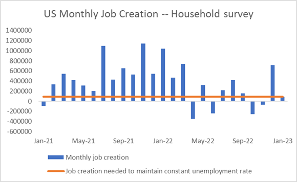 U.S. monthly job creation