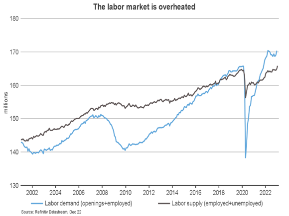 Labor market overheated