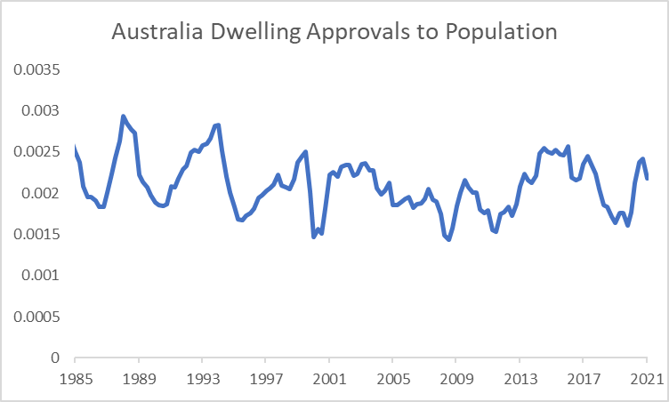 Australia dwelling approvals