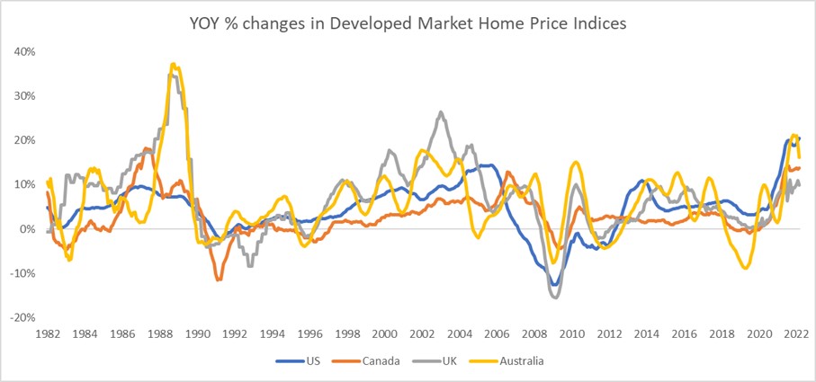 Changes in home price index by region