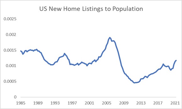 U.S. new home listings